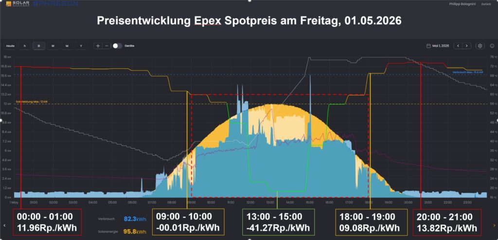 Diagramm zur Preisentwicklung des Epex-Spotpreises am 01.05.2026 mit Solarerzeugung, Verbrauch und stündlichen Strompreisen, das signifikante Preisschwankungen inklusive negativer Preise am Mittag (bis -41,27 Rp./kWh) zeigt.
